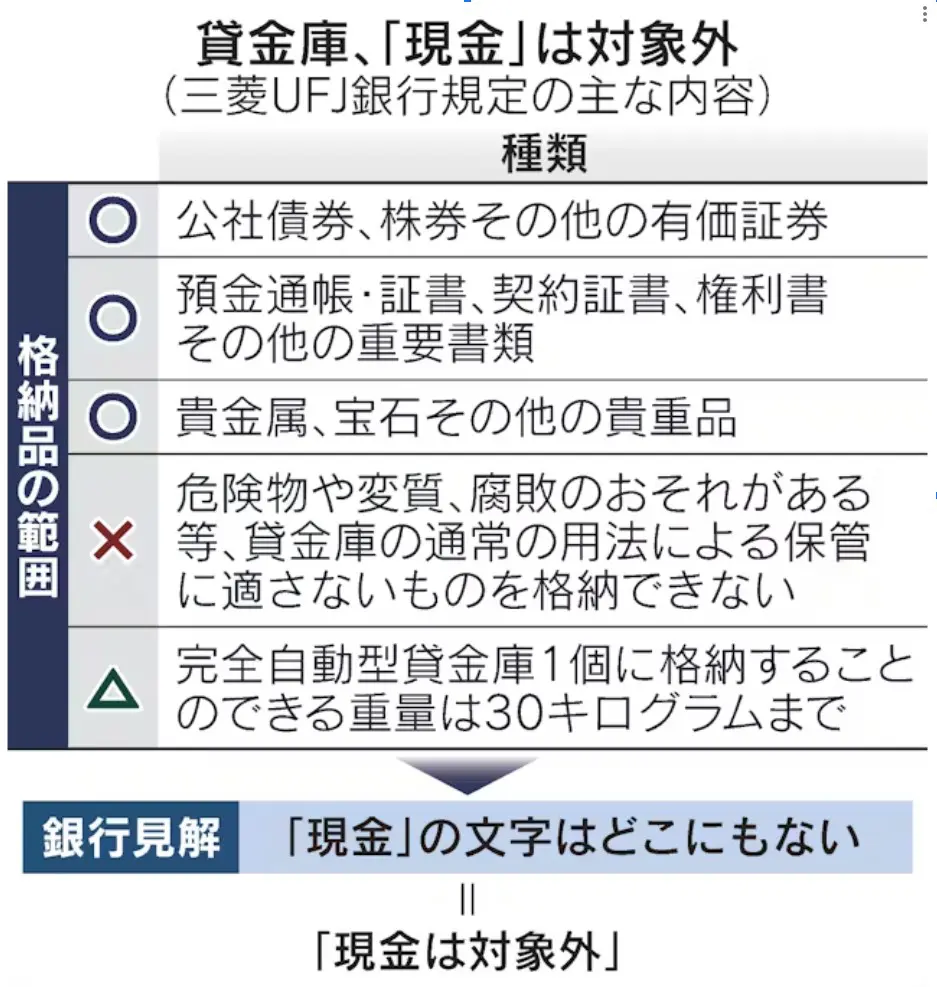 貸金庫について